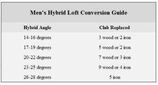 Mens Hybrid Loft Conversion Chart